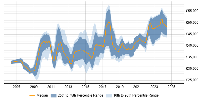 Salary distribution trend for jobs in Wales citing SQL Server Analysis Services Salary distribution trend for jobs in Wales citing SQL Server Analysis Services