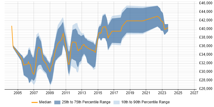 Salary distribution trend for SQL Server DBA job vacancies in Wales