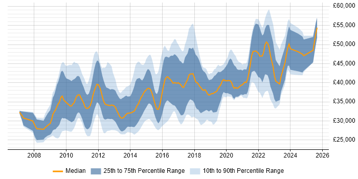 Salary distribution trend for jobs in Wales citing SQL Server Integration Services