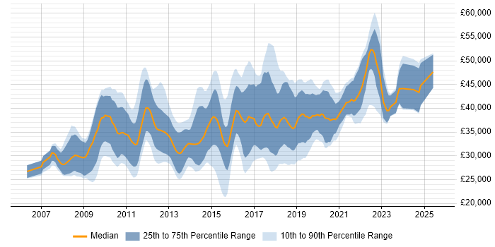 Salary distribution trend for jobs in Wales citing SQL Server Reporting Services