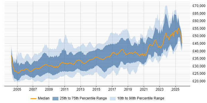 Salary distribution trend for jobs in Wales citing SQL Server