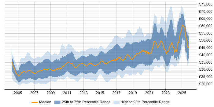 Salary distribution trend for jobs in Wales citing SQL
