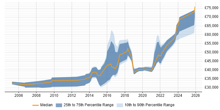 Salary distribution trend for jobs in Wales citing SSL