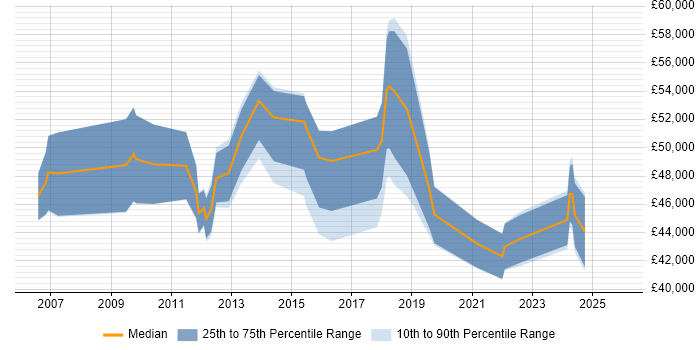 Salary distribution trend for jobs in Wales citing Stakeholder and Relationship Management