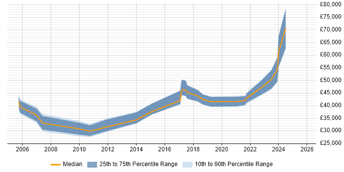 Salary distribution trend for jobs in Wales citing Stakeholder Identification