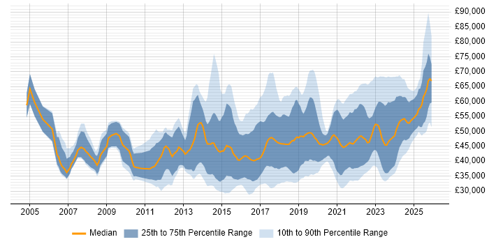 Salary distribution trend for jobs in Wales citing Stakeholder Management