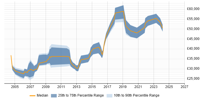 Salary distribution trend for jobs in Wales citing Statistical Analysis