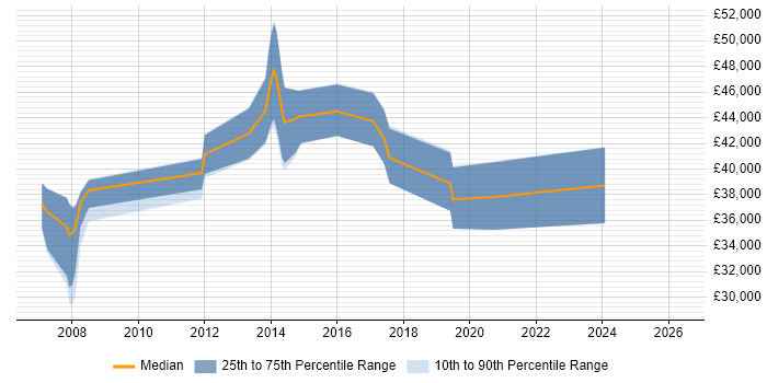 Salary distribution trend for Storage Engineer job vacancies in Wales