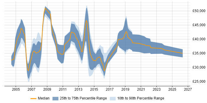 Salary distribution trend for jobs in Wales citing Storage Management