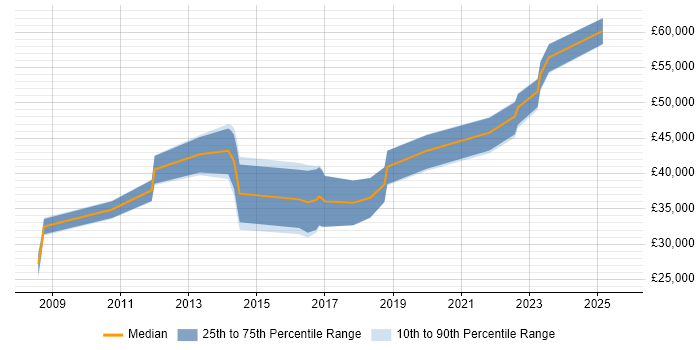 Salary distribution trend for jobs in Wales citing Storyboarding Salary distribution trend for jobs in Wales citing Storyboarding