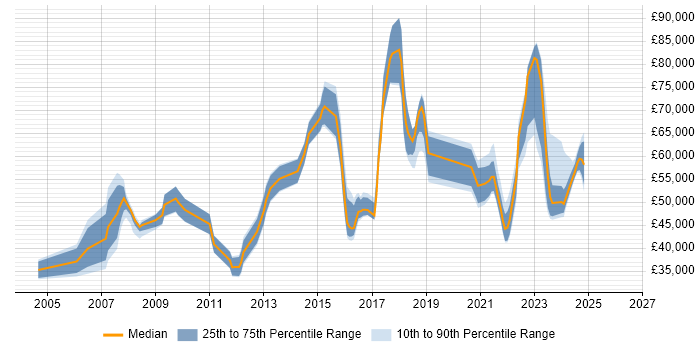 Salary distribution trend for jobs in Wales citing Strategic Thinking