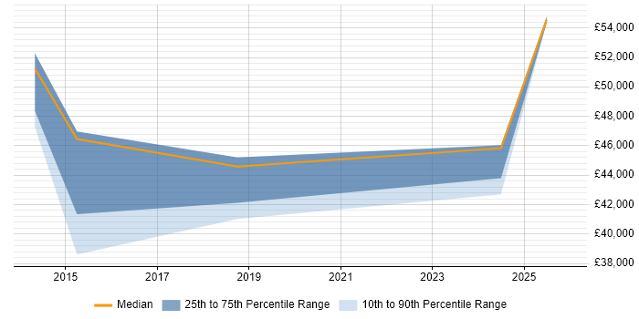 Salary distribution trend for Supplier Manager job vacancies in Wales