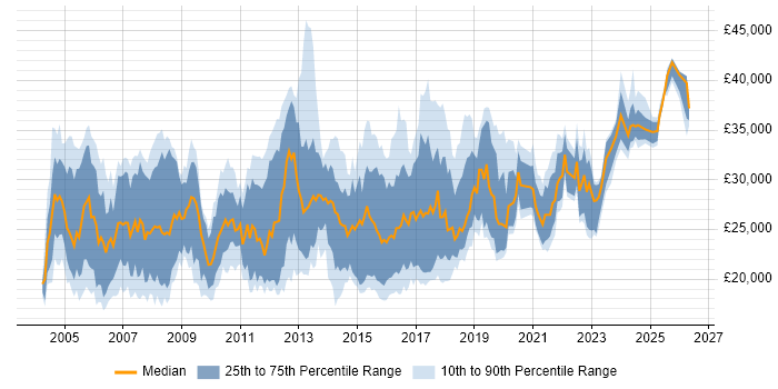 Salary distribution trend for Support Analyst job vacancies in Wales