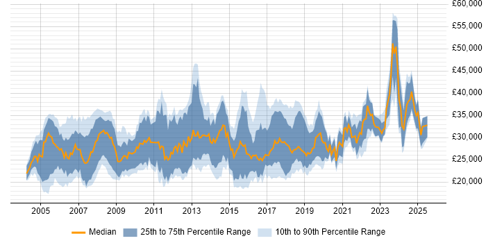 Salary distribution trend for Support Engineer job vacancies in Wales
