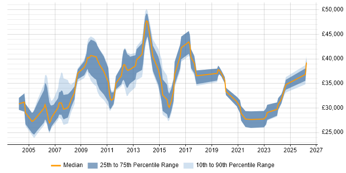 Salary distribution trend for Support Specialist job vacancies in Wales