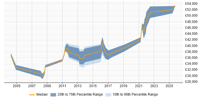 Salary distribution trend for jobs in Wales citing System Integration Testing