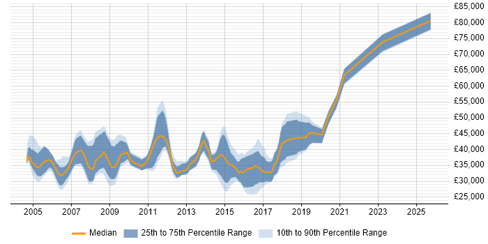 Salary distribution trend for jobs in Wales citing Systems Analysis Salary distribution trend for jobs in Wales citing Systems Analysis