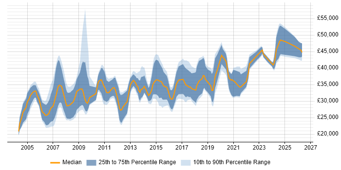 Salary distribution trend for Systems Analyst job vacancies in Wales