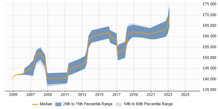 Salary distribution trend for Systems Architect job vacancies in Wales