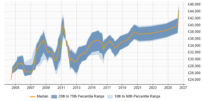 Salary distribution trend for Systems Developer job vacancies in Wales