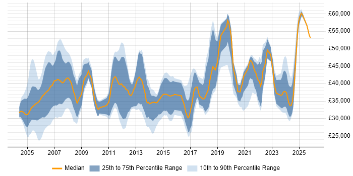 Salary distribution trend for Systems Engineer job vacancies in Wales