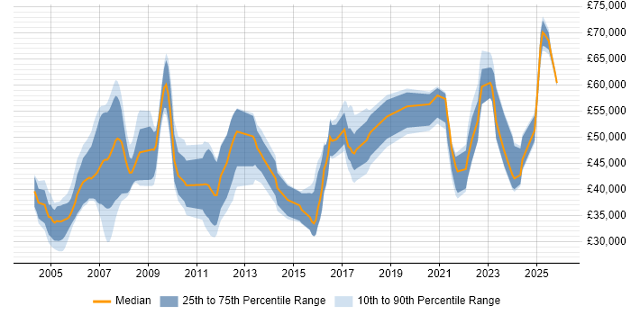 Salary distribution trend for jobs in Wales citing Systems Engineering