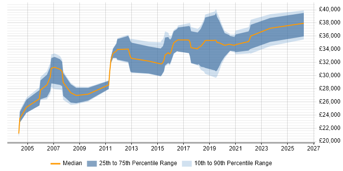 Salary distribution trend for Systems Support Analyst job vacancies in Wales