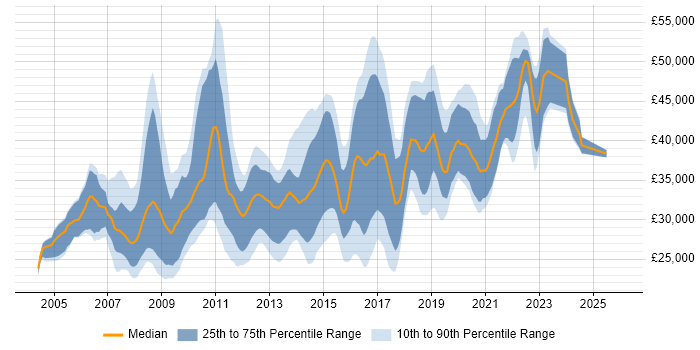 Salary distribution trend for jobs in Wales citing T-SQL