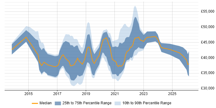 Salary distribution trend for jobs in Wales citing Tableau