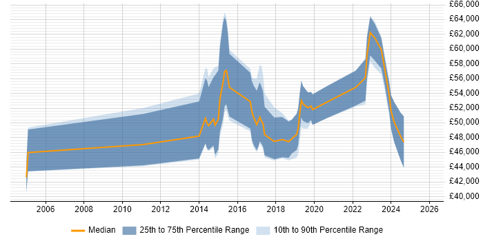 Salary distribution trend for jobs in Wales citing Target Operating Model