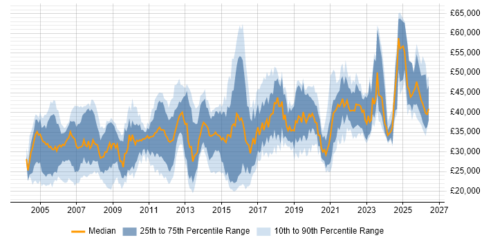 Salary distribution trend for jobs in Wales citing TCP/IP