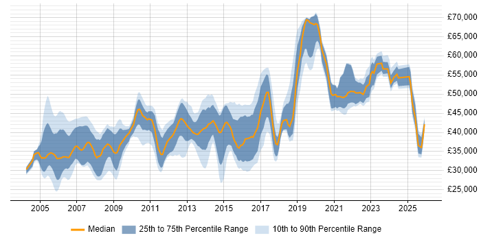 Salary distribution trend for Team Leader job vacancies in Wales