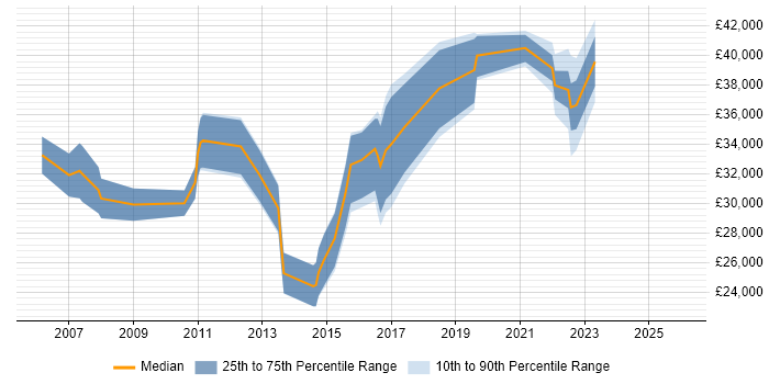 Salary distribution trend for jobs in Wales citing Team-Oriented Environment