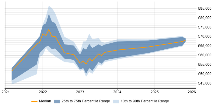 Salary distribution trend for jobs in Wales citing Tech for Good