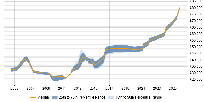 Salary distribution trend for jobs in Wales citing Tech Ops