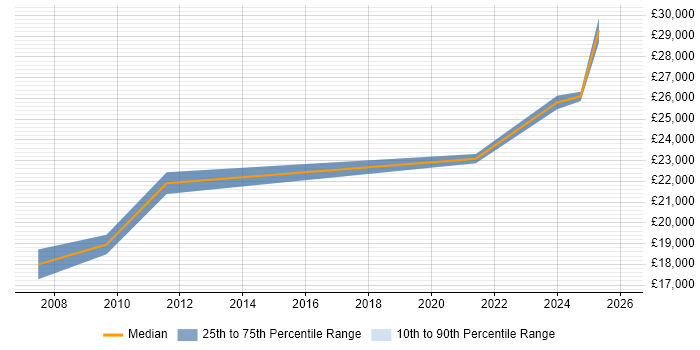Salary distribution trend for Technical Assistant job vacancies in Wales