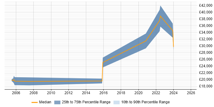 Salary distribution trend for Technical Coordinator job vacancies in Wales