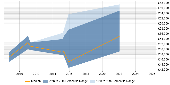 Salary distribution trend for Technical Development Manager job vacancies in Wales