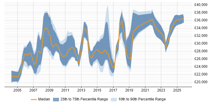 Salary distribution trend for Technical Engineer job vacancies in Wales