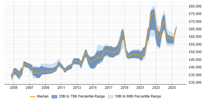 Salary distribution trend for Technical Leader job vacancies in Wales