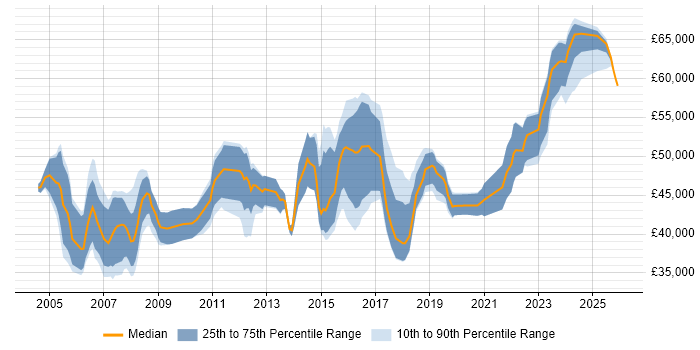 Salary distribution trend for Technical Manager job vacancies in Wales