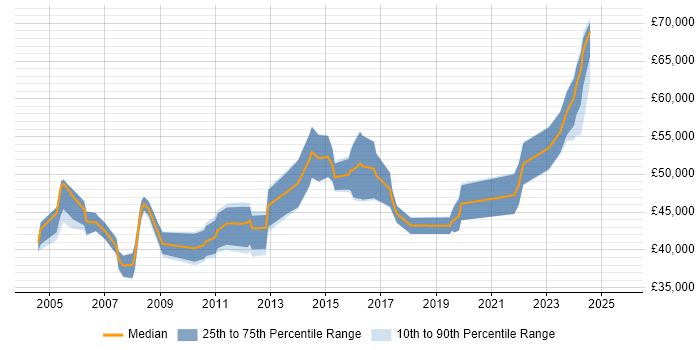 Salary distribution trend for Technical Project Manager job vacancies in Wales