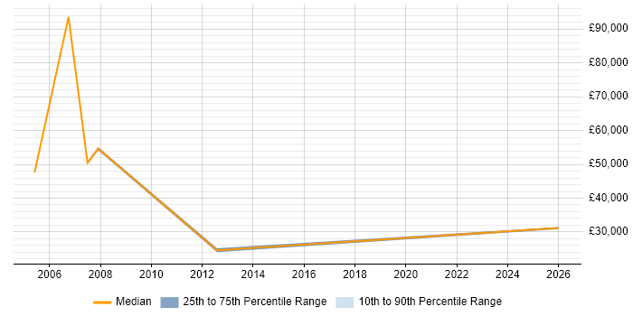 Salary distribution trend for Technical Support Officer job vacancies in Wales