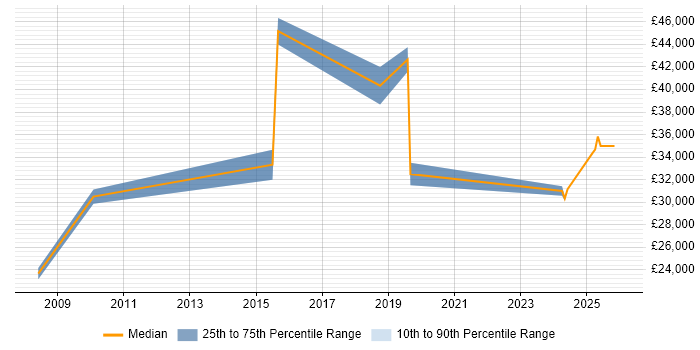 Salary distribution trend for Technologist job vacancies in Wales