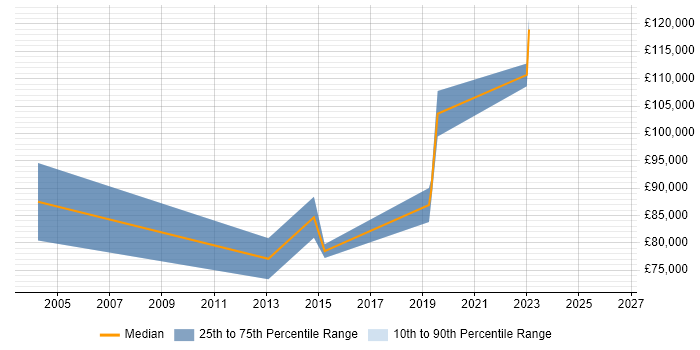 Salary distribution trend for Technology Director job vacancies in Wales