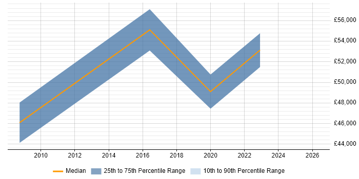 Salary distribution trend for Technology Manager job vacancies in Wales