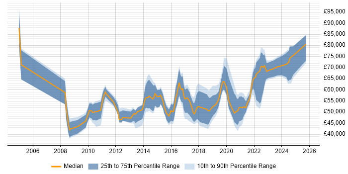 Salary distribution trend for jobs in Wales citing Technology Roadmap