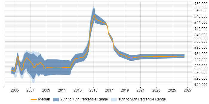 Salary distribution trend for Telecoms Engineer job vacancies in Wales