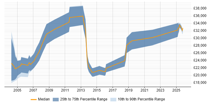 Salary distribution trend for jobs in Wales citing Telesales