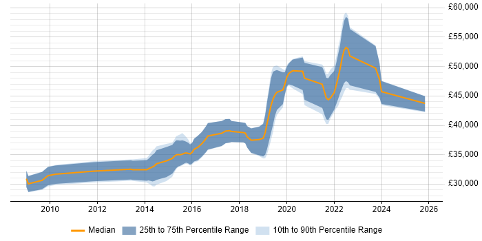 Salary distribution trend for Test Automation Engineer job vacancies in Wales